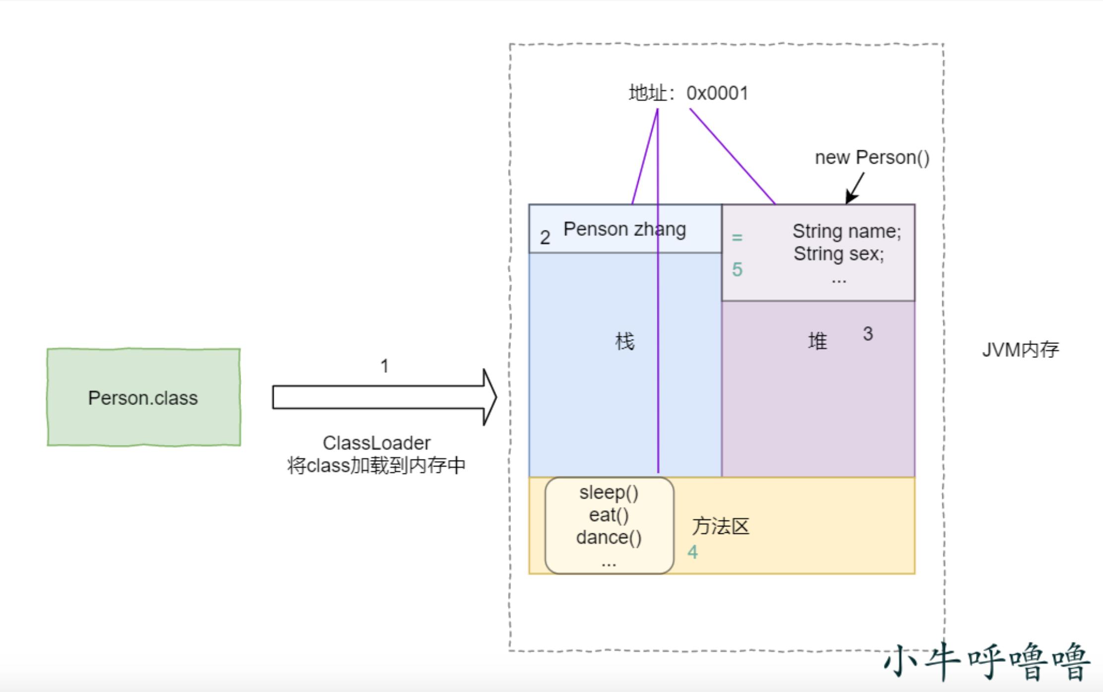 你真的了解JAVA中对象和类、this、super和static关键字吗