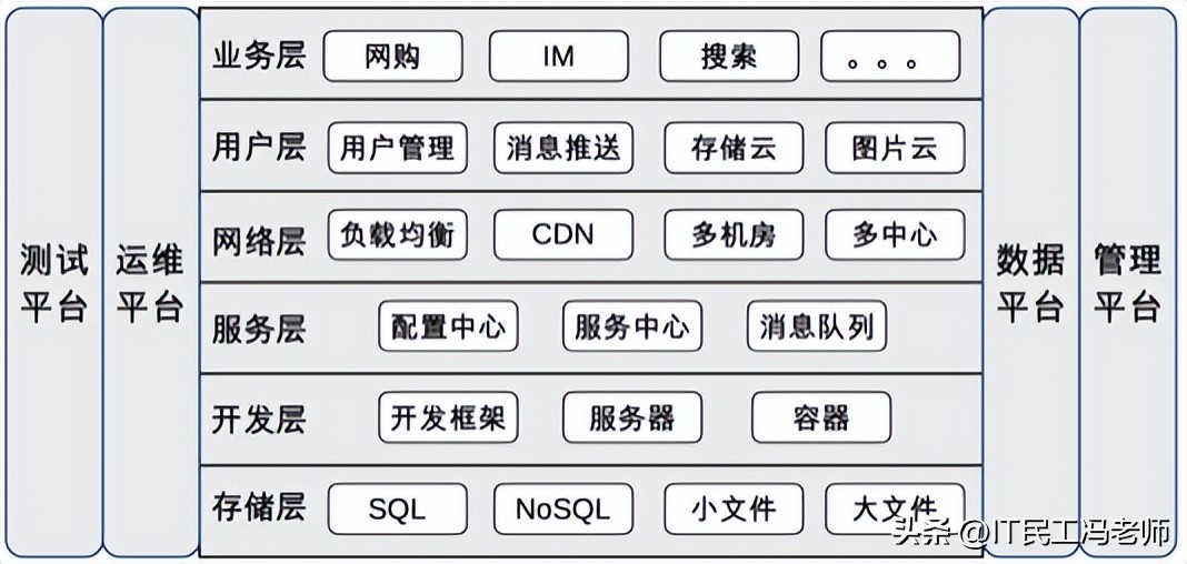 互联网架构的演进,互联网架构设计书