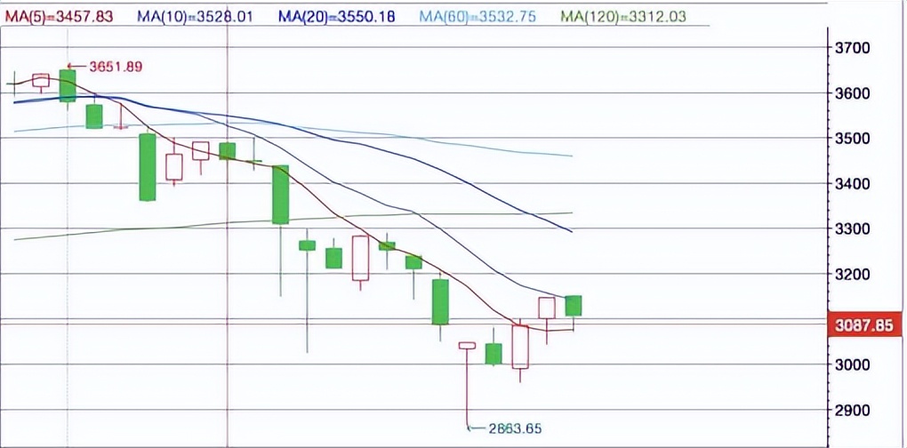 股票周k线看盘技巧,k线图看盘技巧熟记后精准