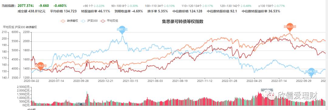 可转债日内高频买卖最好用的指标,可转债定盘指标详解