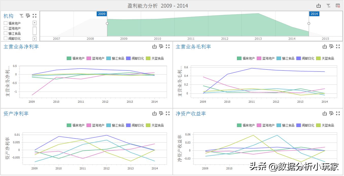 炒股用可视化财务分析图表,季度财务分析可视化图表