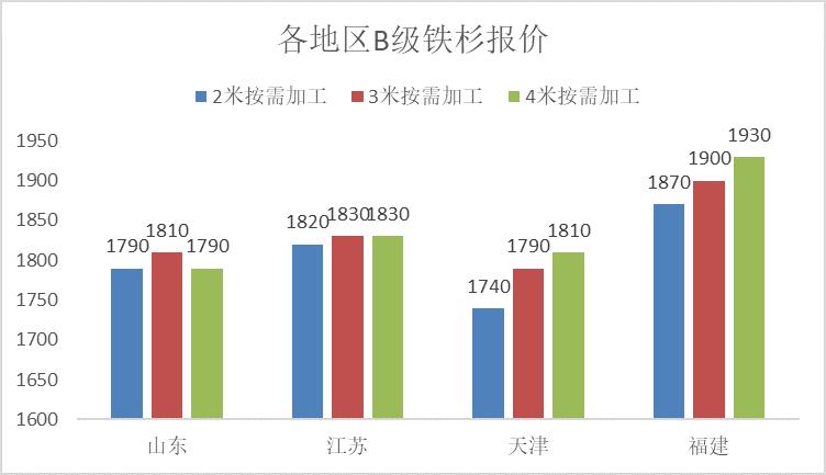 2022年木材板材价格趋势,2022年杨树木材价格一览表