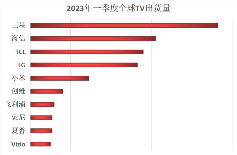 彩电品牌市场份额占比,2023年1-5月份彩电销量