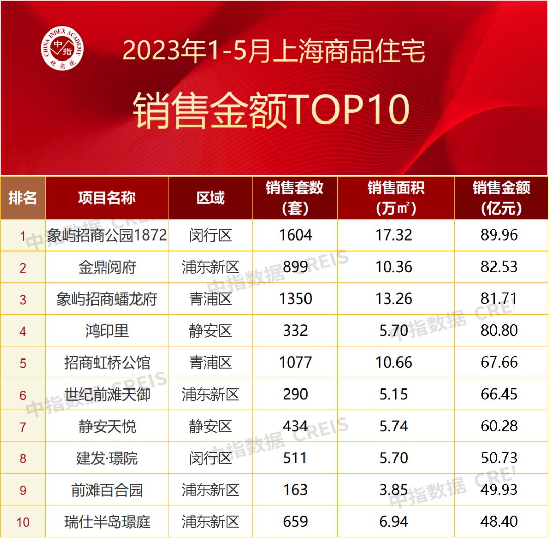 2023年1-5月上海房地产企业销售业绩TOP20