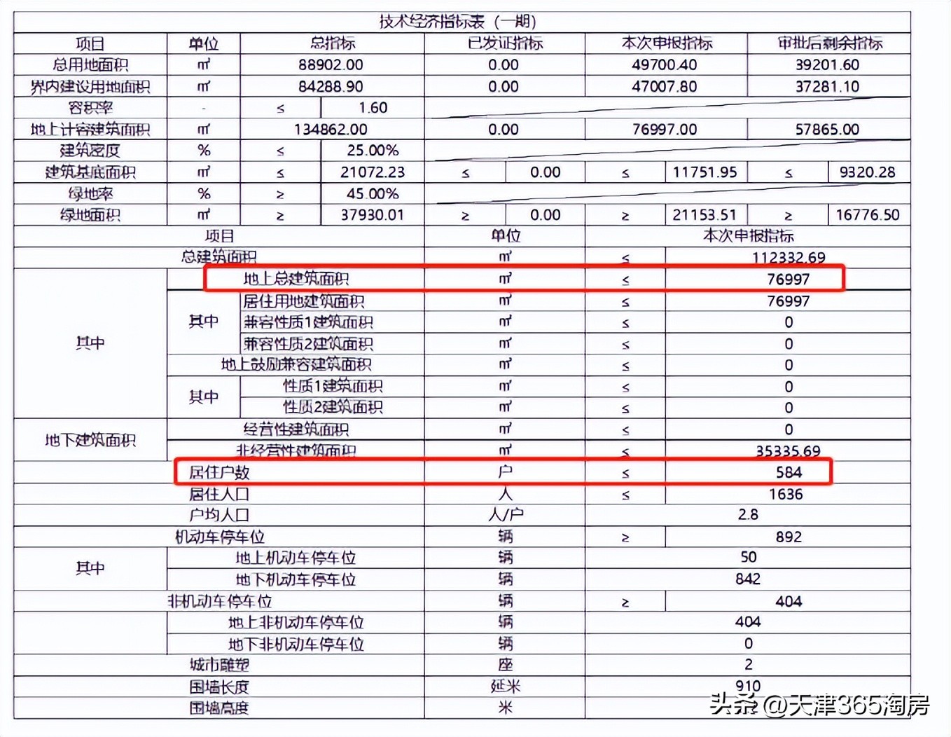 有信儿了！中北镇万卉路地块出规划！户均130平米！