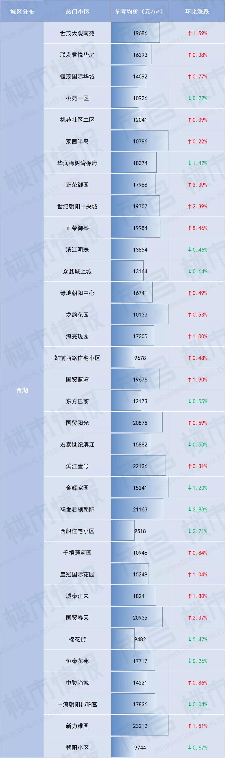 南昌新建区现代米罗二手房价,南昌经开万科金域国际二手房价