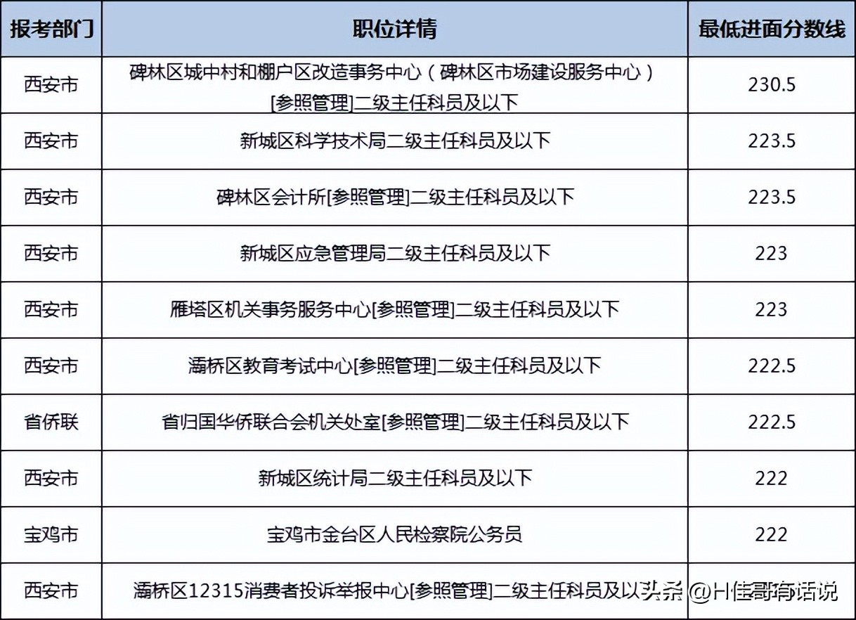 陕西省考多少分才能上岸,陕西省考180分上岸经验