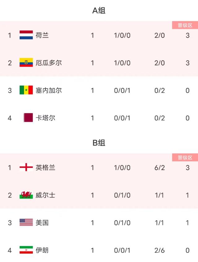 世界杯最新积分榜:今夜谁能晋级?梅西命悬一线?