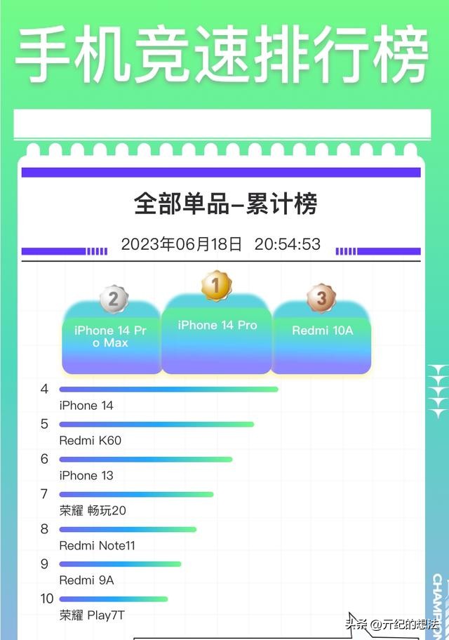 京东618手机销量排名：国产机打败iPhone14，成为榜单上最大黑马