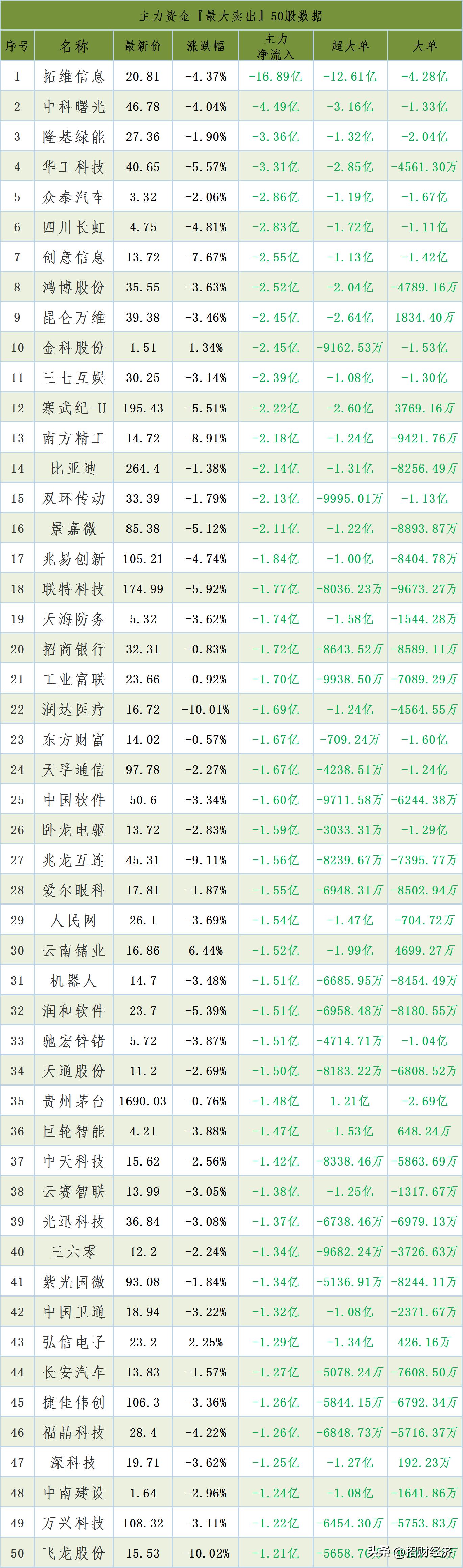 主力资金最大买入50股名单,今日主力资金流入最多的50只股票