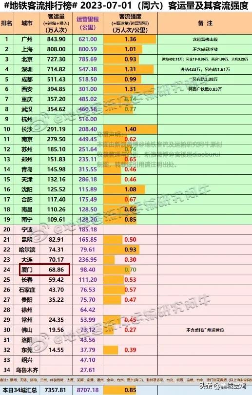 7月1日全国各市地铁客运量及客流强度，广州继续居首，西安进前六