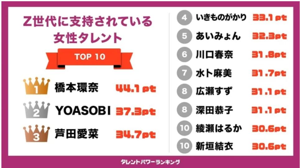 最受日本Z世代欢迎的艺人排行