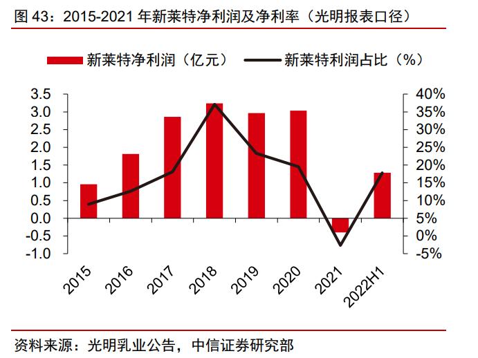 光明乳业白皮书,中国光明乳业发展