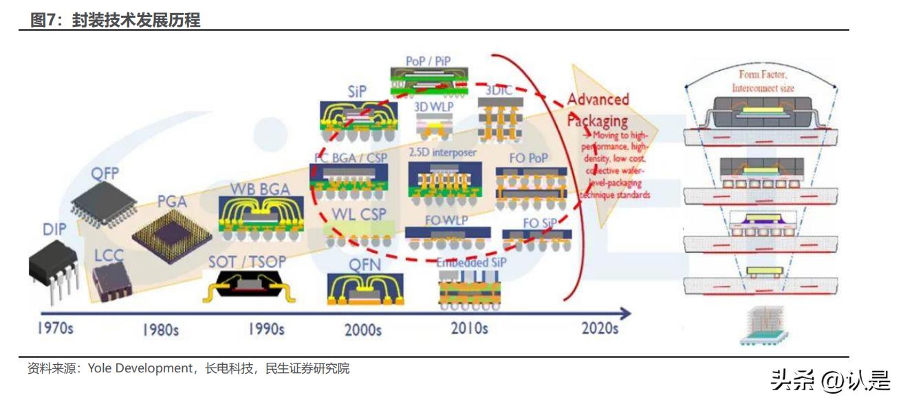 长电科技封装龙头,长电科技封测行业排名
