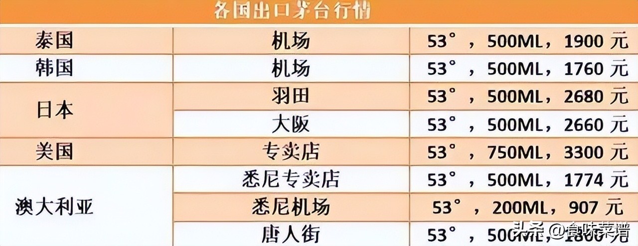 飞天茅台为什么国外比国内便宜 (为什么国外飞天茅台那么便宜)