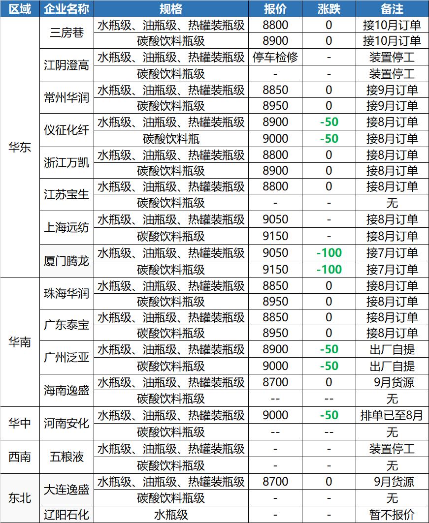 29日塑料行情！跌势不止！PC大跌4356！EVA、ABS、GPPS全线下跌