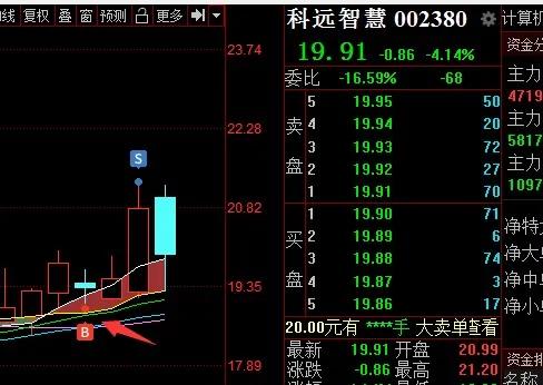 20天均线和400天均线的用法,第七课时练习六