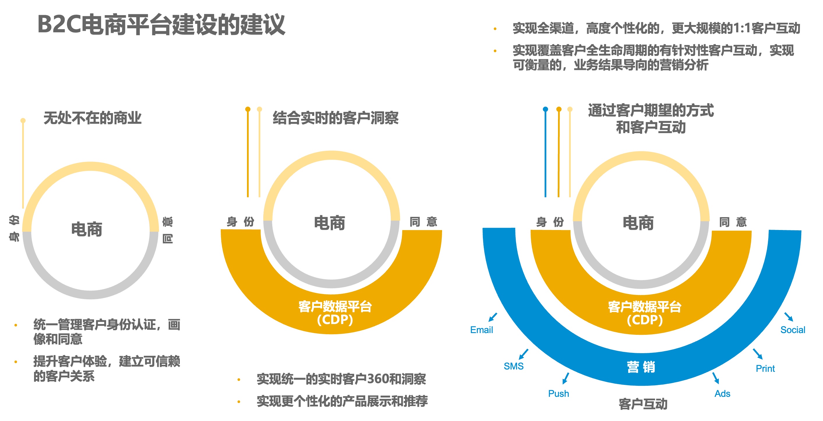 CX每日分享84-浅谈B2C电商的变化和发展3