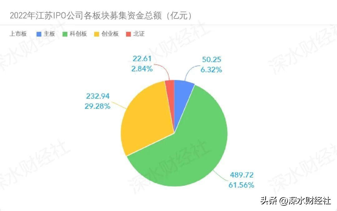 江苏资本市场发展报告（IPO篇）：江苏成科创之省，南京后来居上