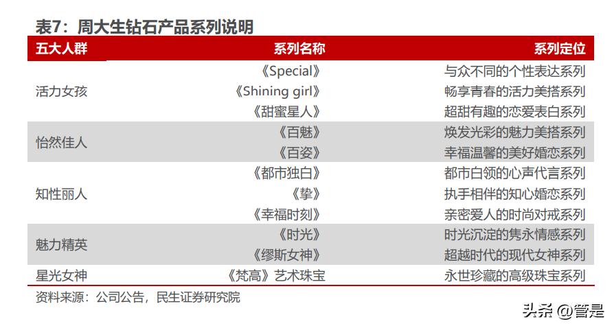 周大生的研报,周大生投资逻辑