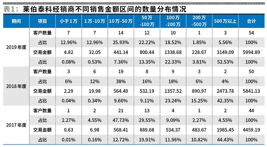 莱伯泰科宏观分析,莱伯泰科深度分析