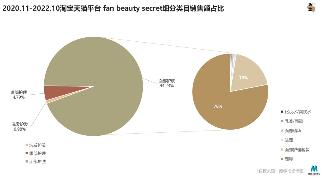 增速超75%，FanBeauty如何靠面膜*局破**？
