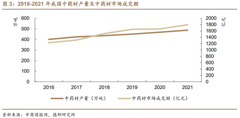 中药行业前景图表,中药产业发展前景