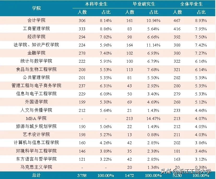 就业高分报表：浙江工商大学2021届毕业生就业质量年度报告