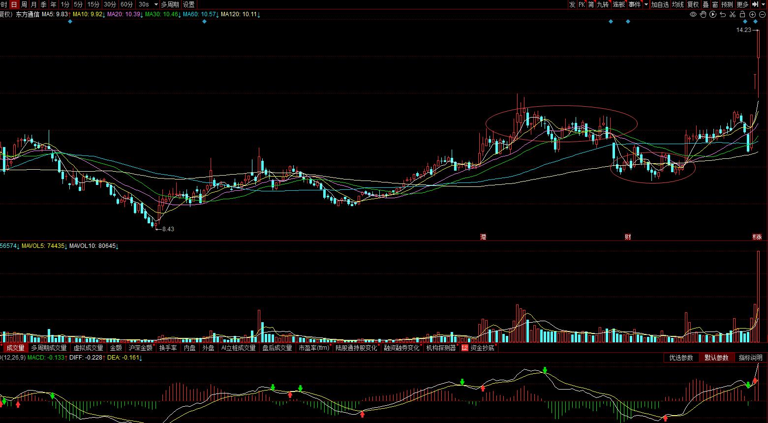 600776东方通信明天走势,600776东方通信