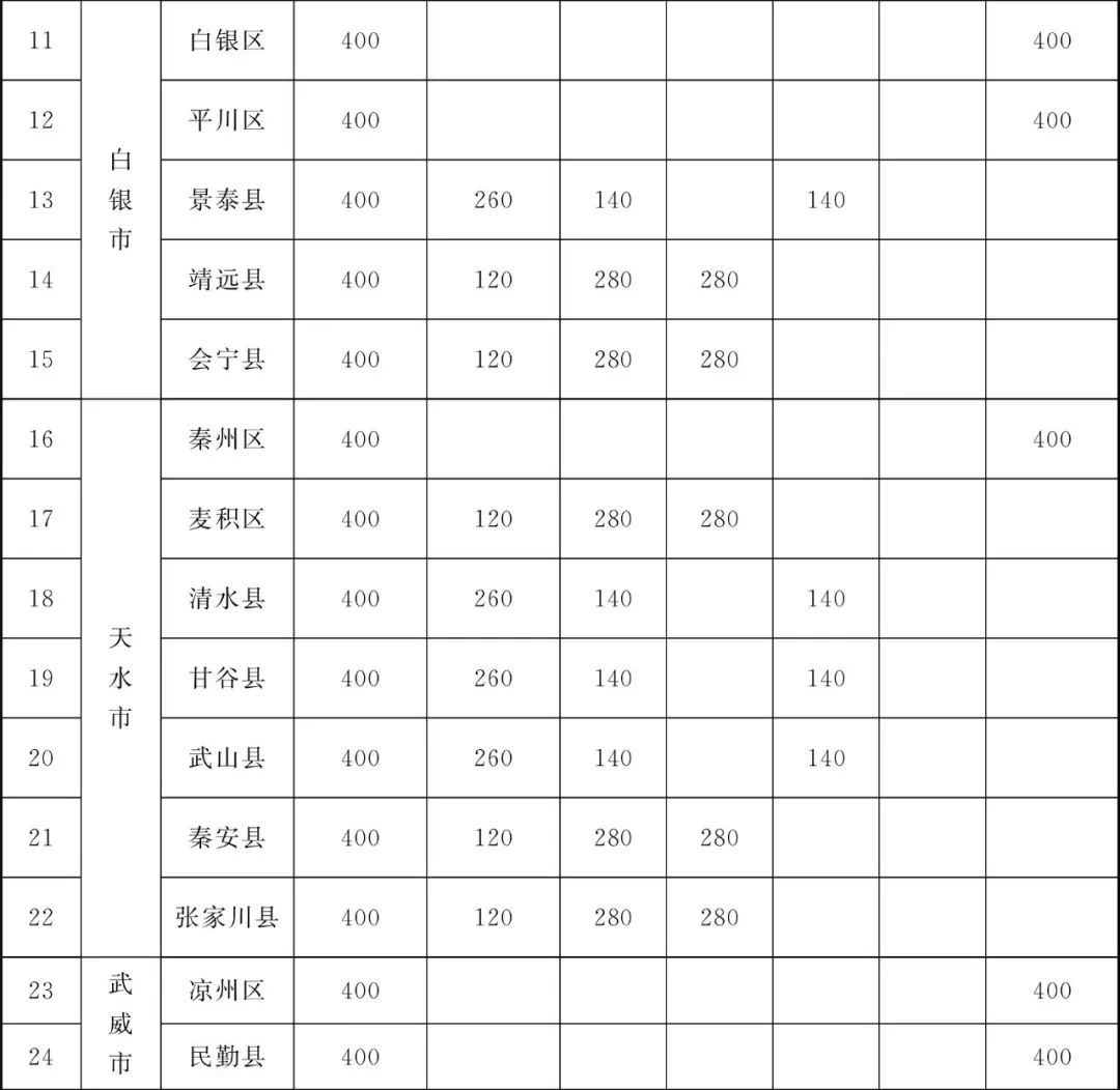 甘肃省为民兴办10件实事,甘肃省政府为民十大实事