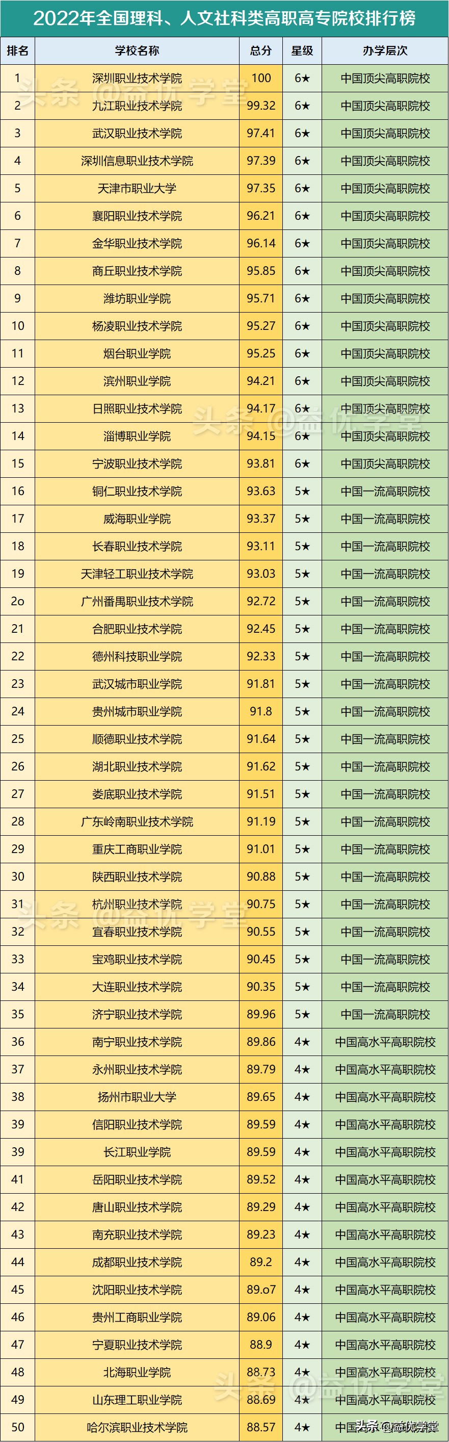 各省排名第一的高职高专院校,全国高职高专学校排名及分数线