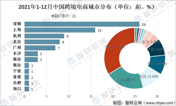 2021年中国跨境电商市场规模高速增长「图」