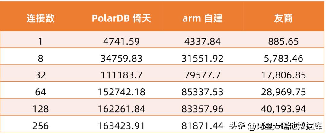 polardb数据库性能,polardb数据库版本