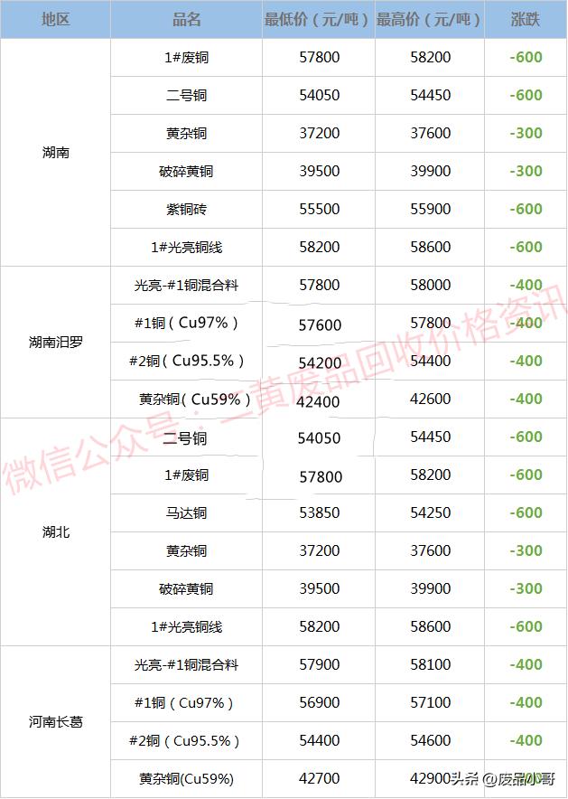 废铜价格行情12月28日,废铜价格行情今日废铜回收价