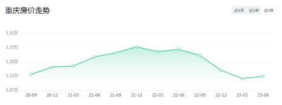 重庆的房子还有必要买吗,我劝你别买房系列