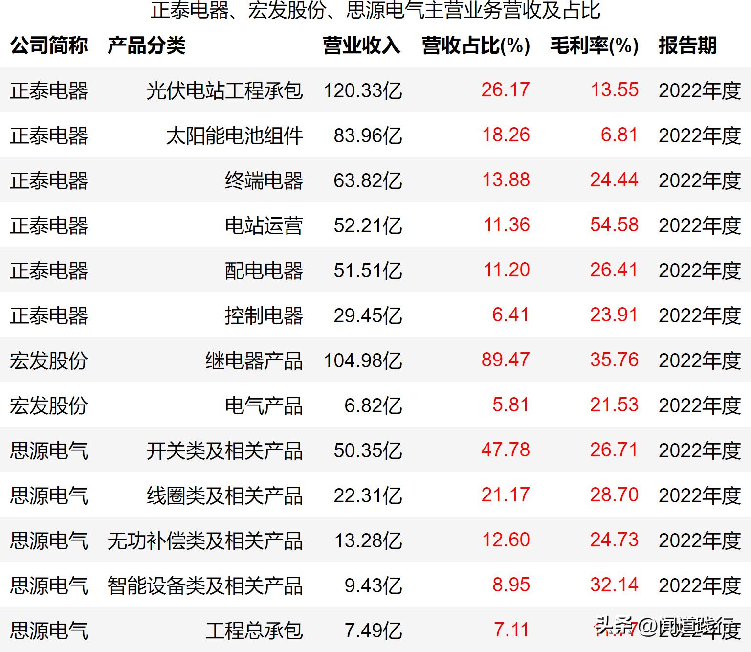 正泰电器未来发展潜力,宏发股份和正泰电器比较