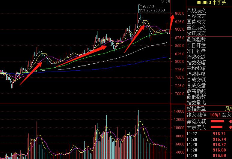a股进入技术上牛市,a股进入题材行情的结构性牛市