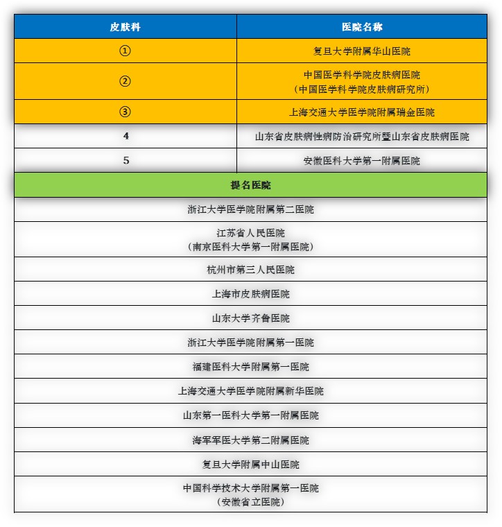 中国华东区域医院专科声誉排行榜,华东地区综合排名第一医院
