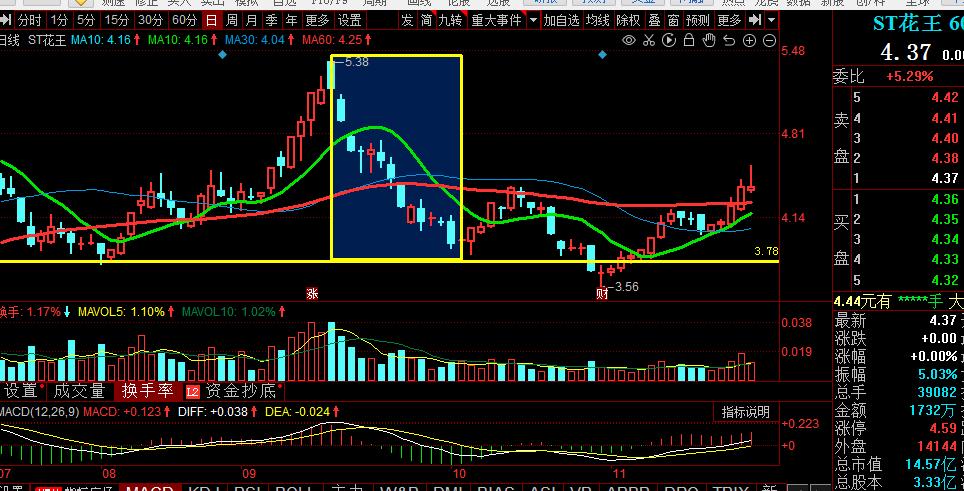 22年st股涨幅排名,st花王重组成功定价