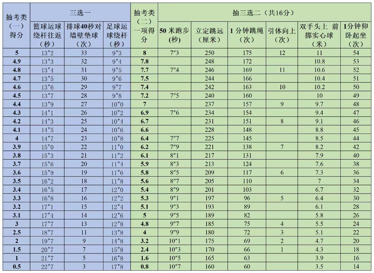 福州2023中考体育项目抽考,2023年福州体育中考方案