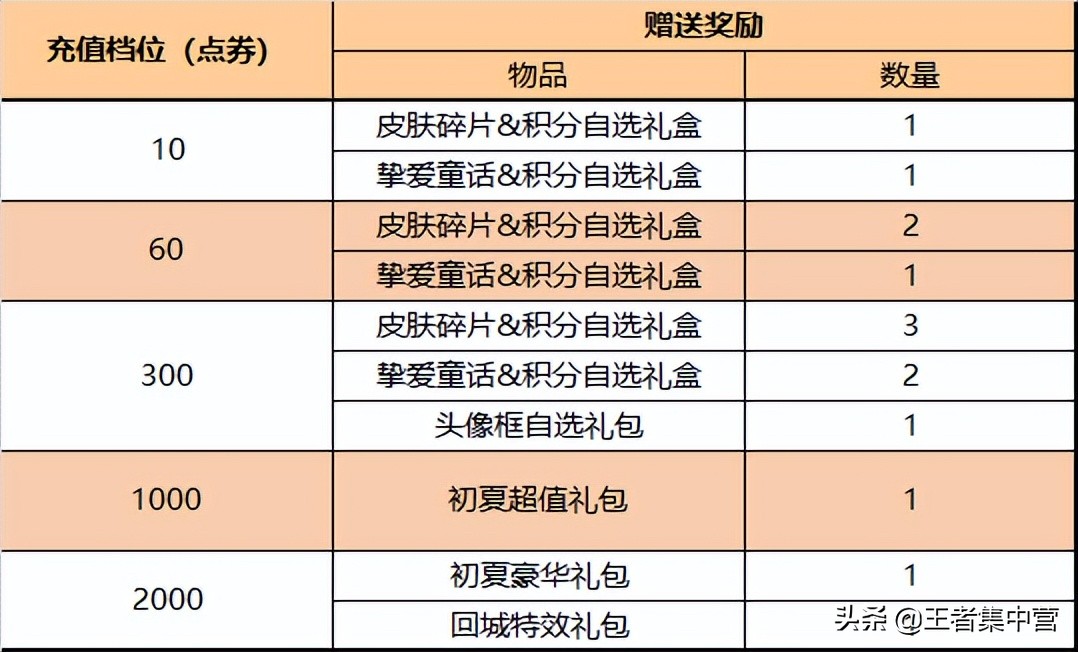 王者最贵皮肤出现！上线之后简单优化，打包购买需要11778点券