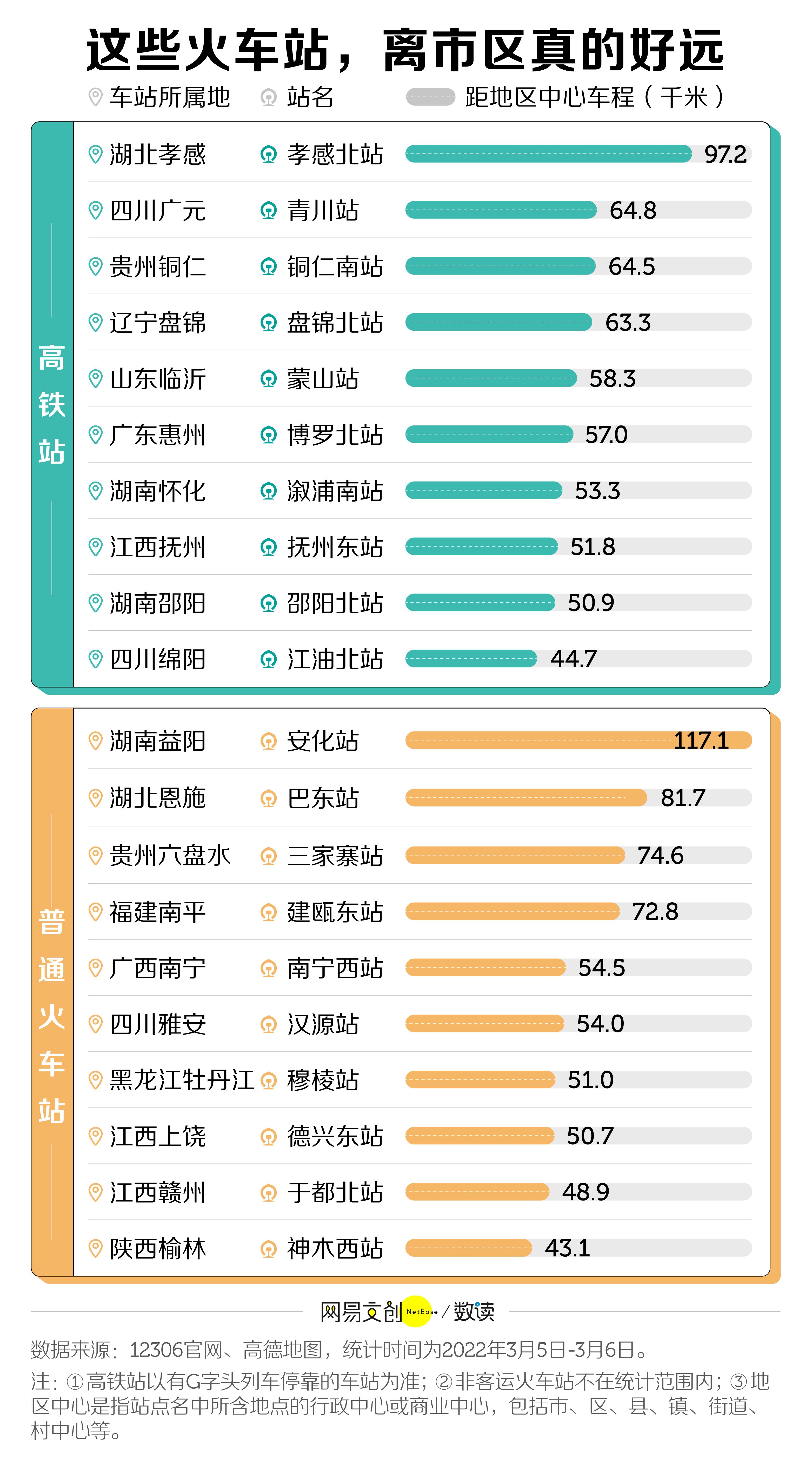 中国最远火车站排名,中国最远城市高铁站