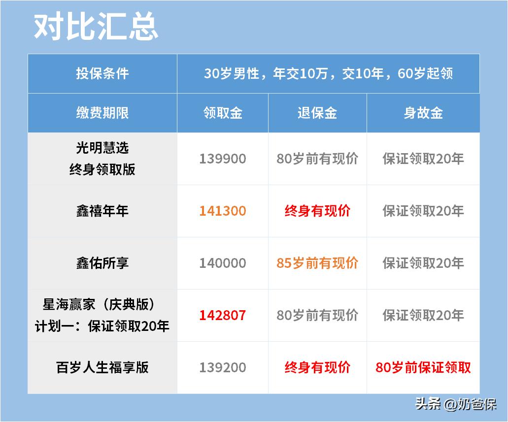 纯养老年金险哪一款领取多,养老年金险怎么选