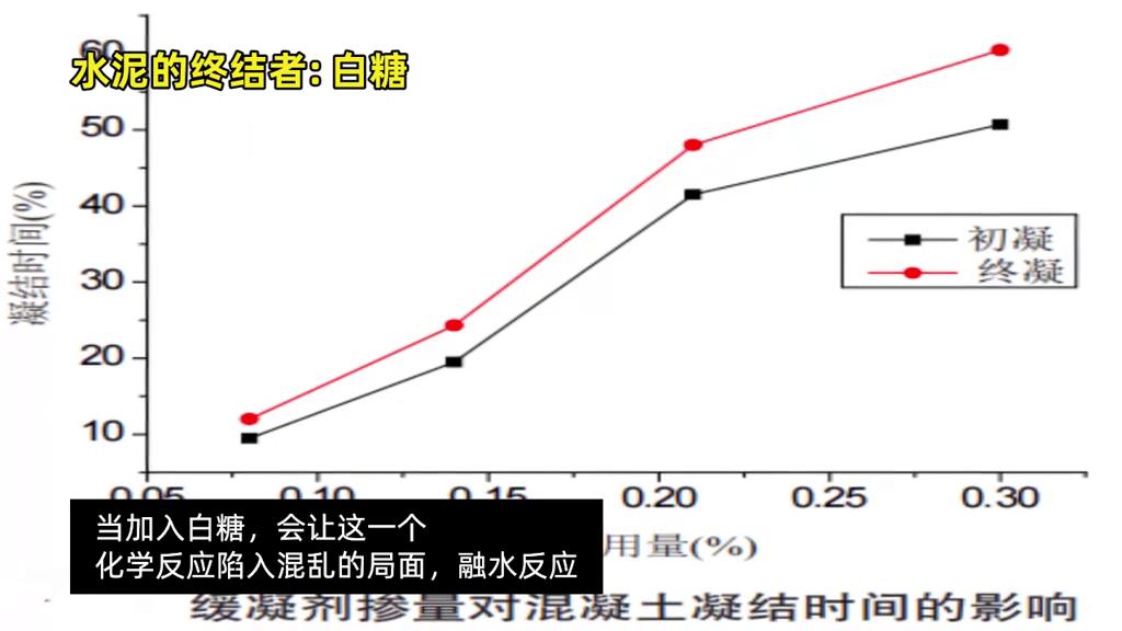 水泥和白糖一起混合会变成什么,白糖和水泥混在一起
