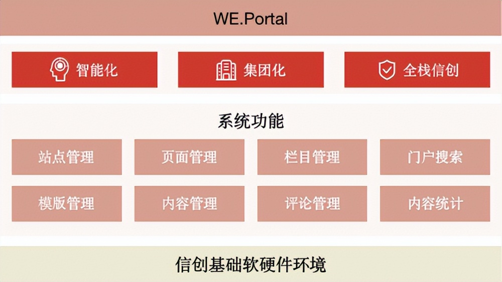 智能、信创｜慧点科技门户与内容管理系统助力企业门户焕发新活力