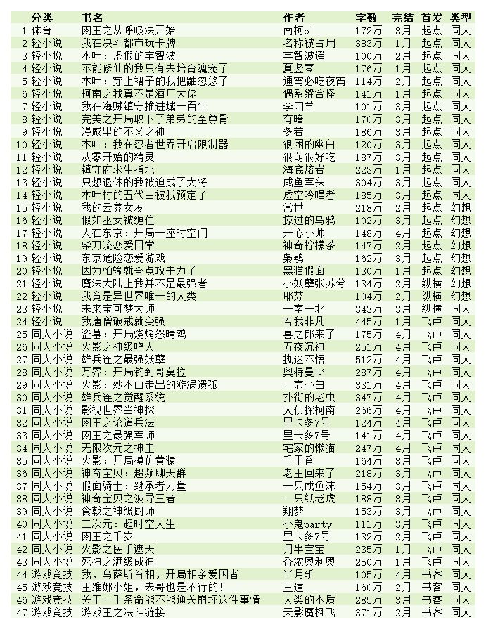 2022年第一季度,2024第二季度完结小说排行榜