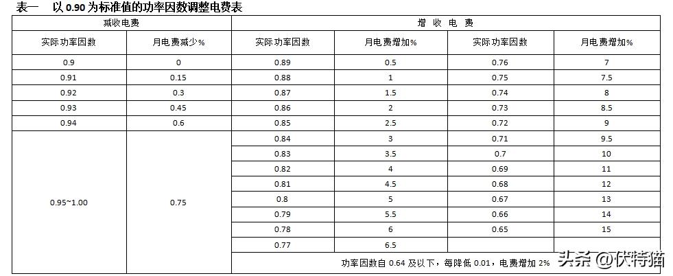 功率的计算小工具,功率因数计算公式及对照表