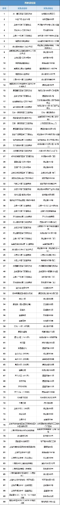 浦东常态化核酸点名单,上海乡镇核酸采样点汇总