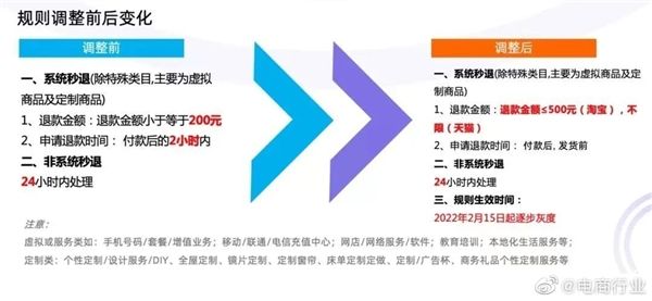 淘宝新规则出来还能仅退款吗,淘宝退款扣30%手续费