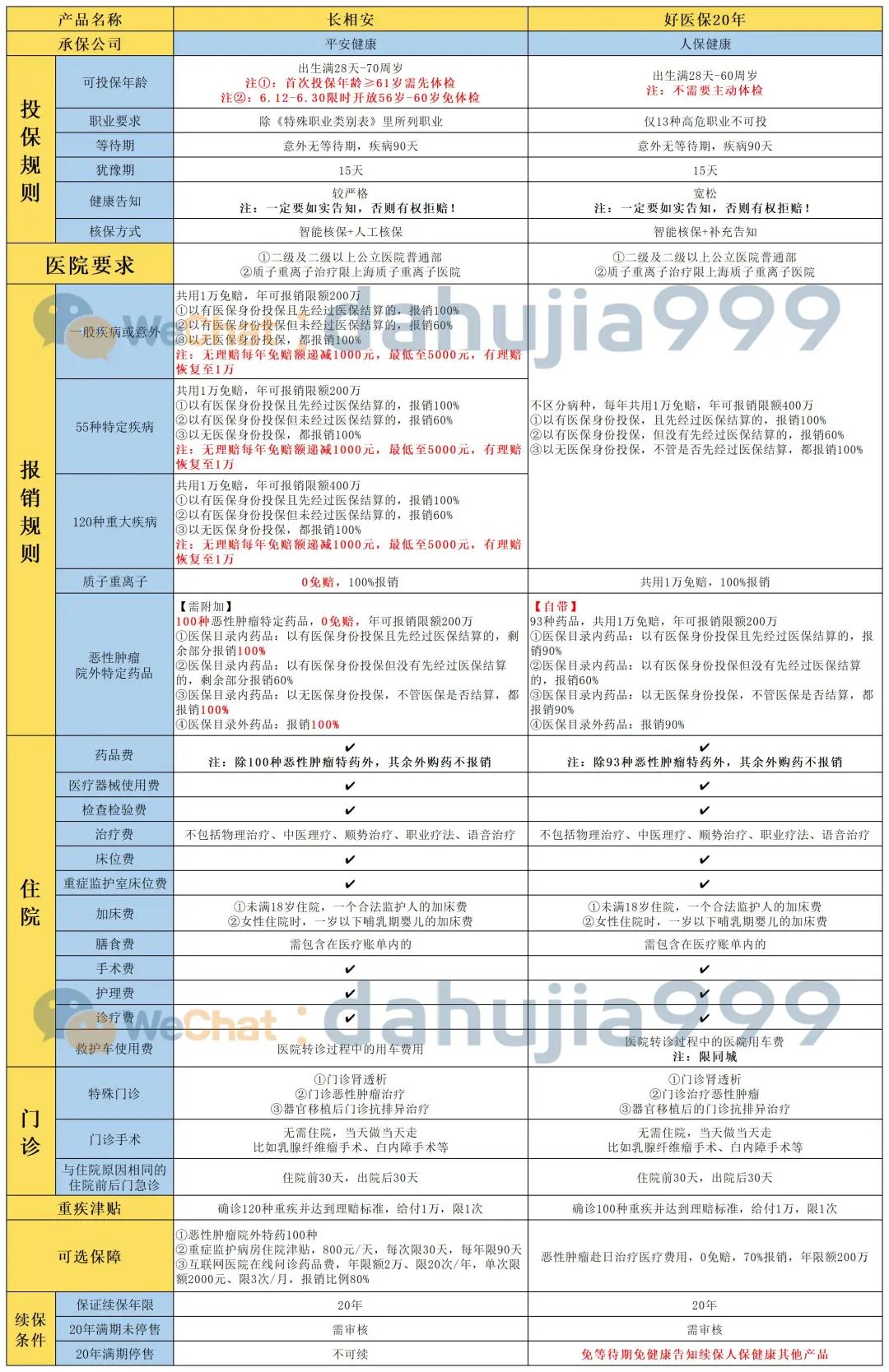 长相安和好医保20年，都保证续保20年，但核心区别有4个！